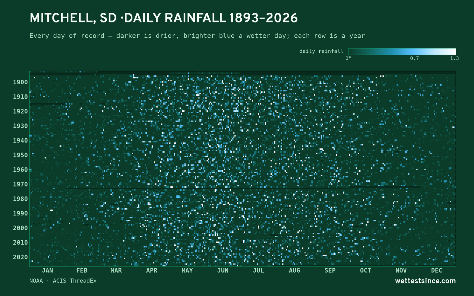 Mitchell, SD — daily rainfall every day on record