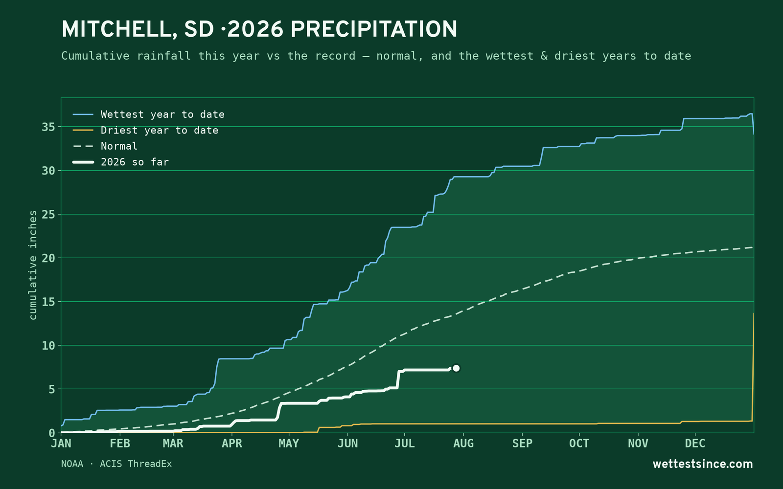Mitchell, SD — cumulative rainfall this year vs the record