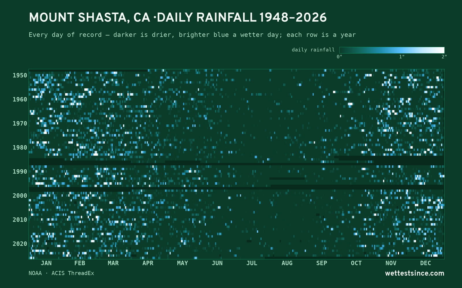 Mount Shasta, CA — daily rainfall every day on record