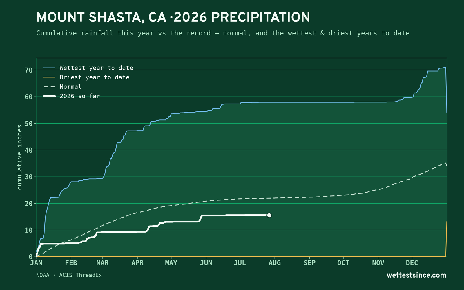Mount Shasta, CA — cumulative rainfall this year vs the record