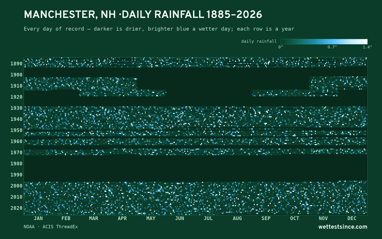 Manchester, NH — daily rainfall every day on record
