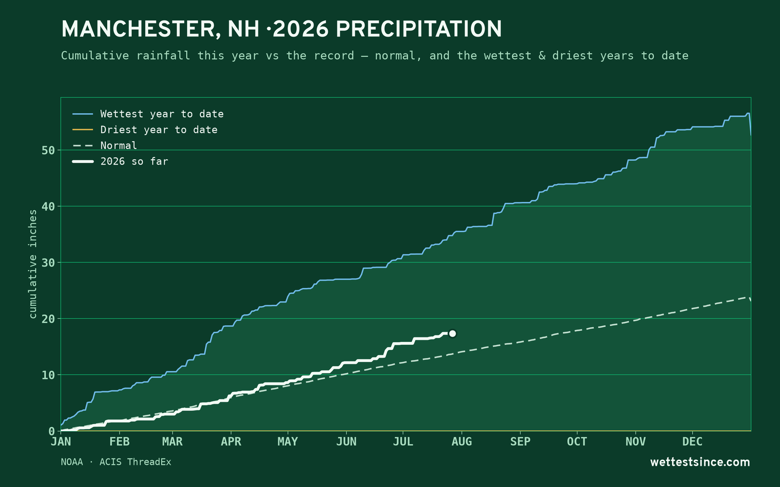 Manchester, NH — cumulative rainfall this year vs the record