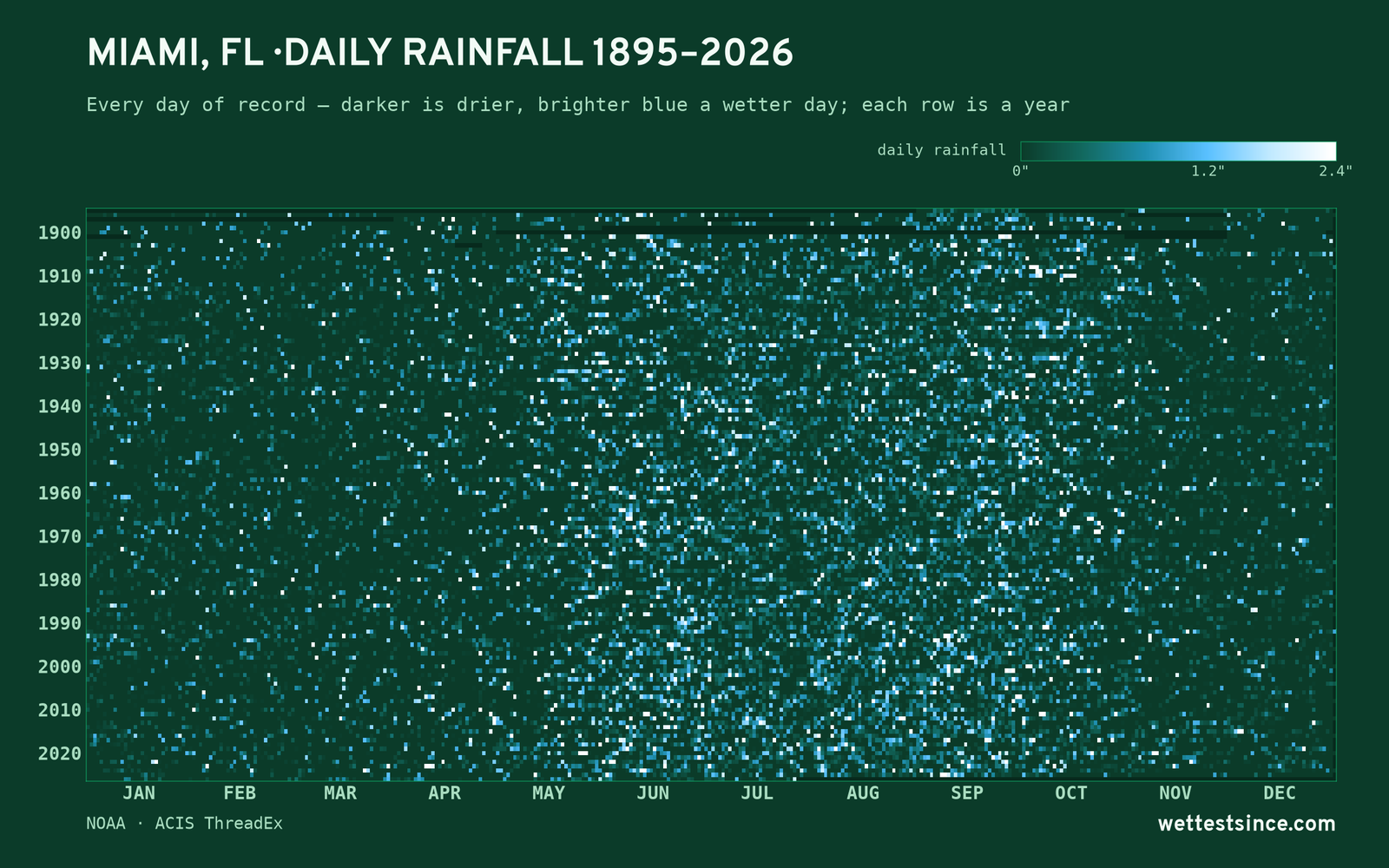 Miami, FL — daily rainfall every day on record