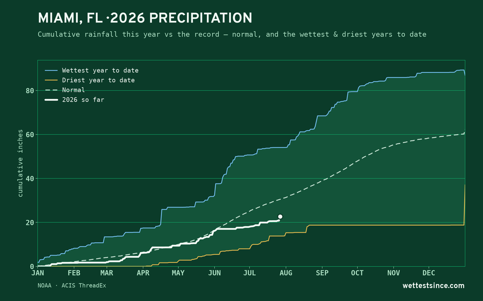 Miami, FL — cumulative rainfall this year vs the record