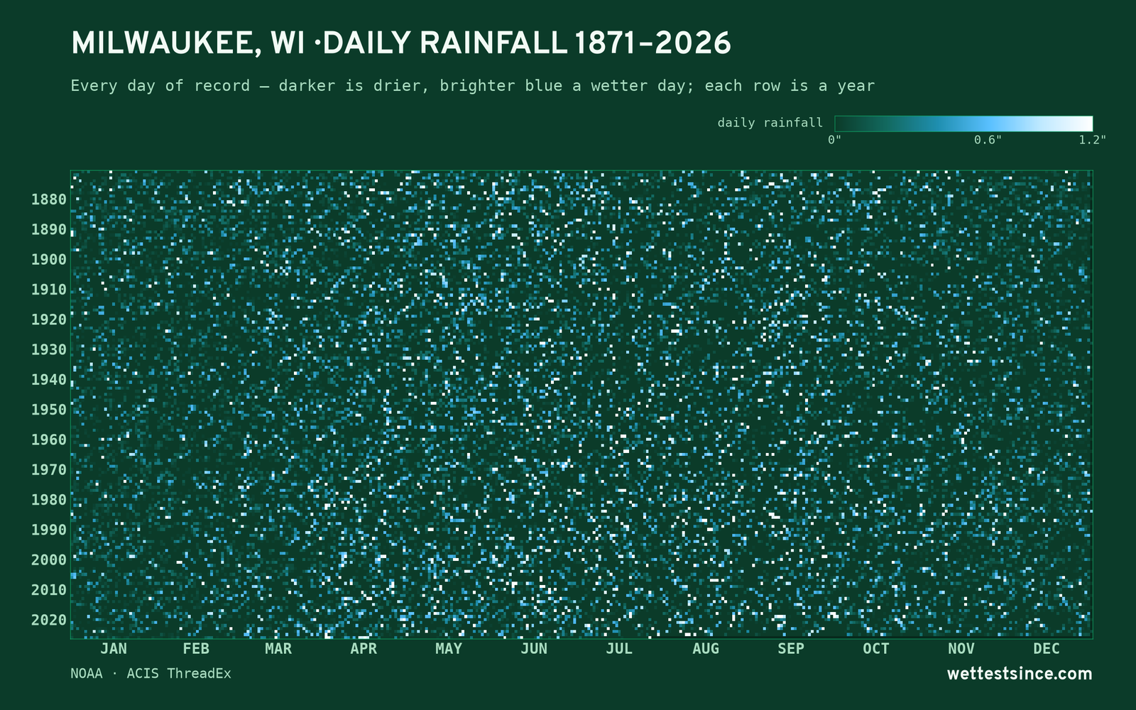 Milwaukee, WI — daily rainfall every day on record