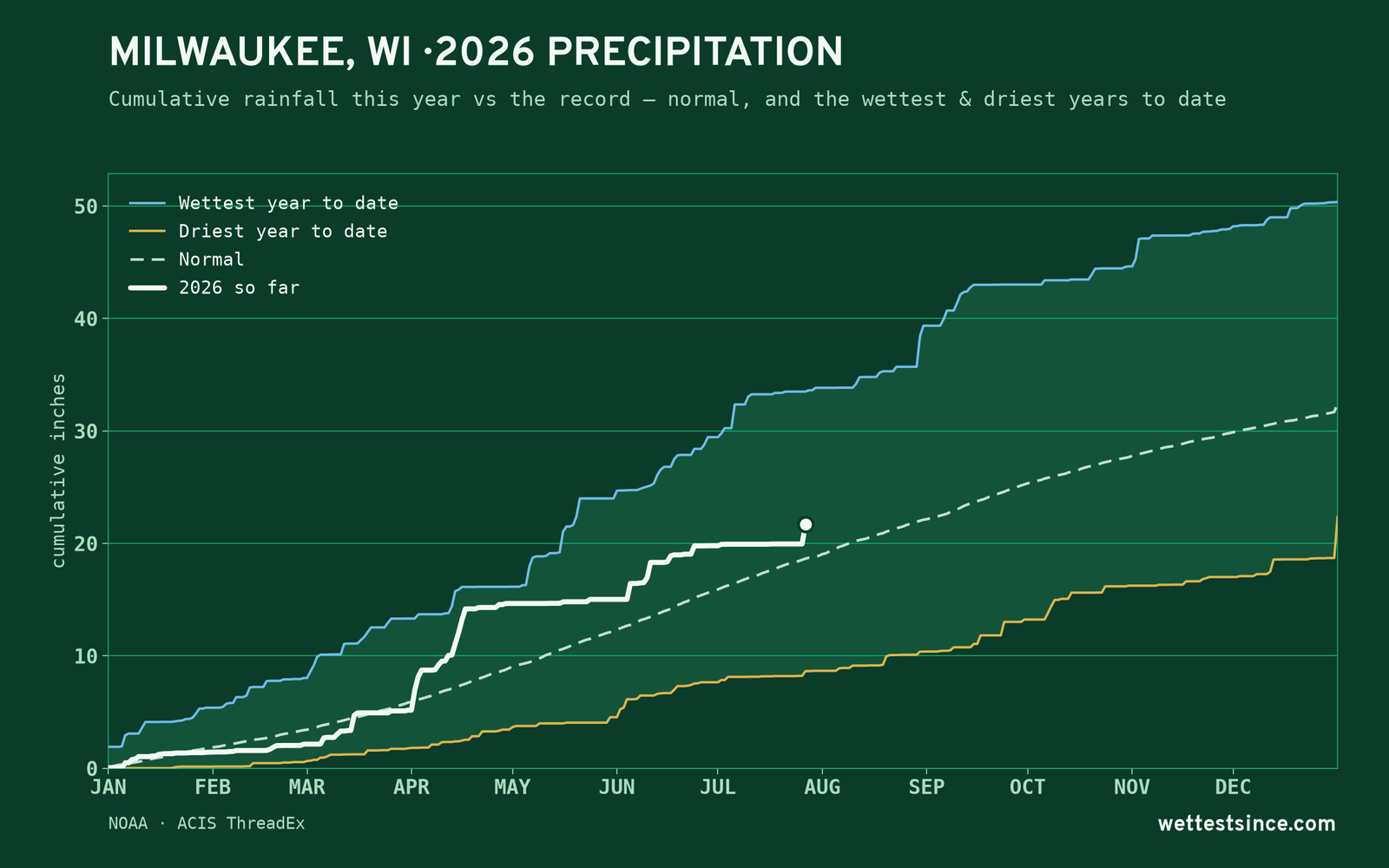 Milwaukee, WI — cumulative rainfall this year vs the record