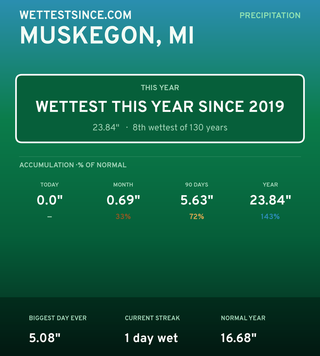 Muskegon, MI precipitation share card
