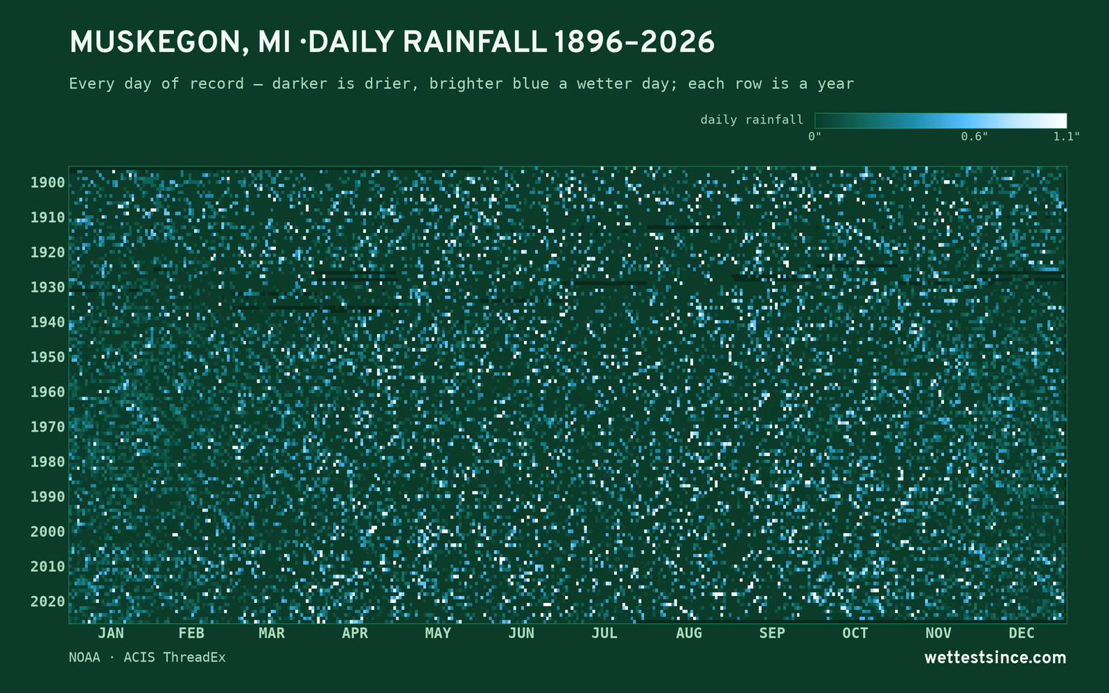 Muskegon, MI — daily rainfall every day on record