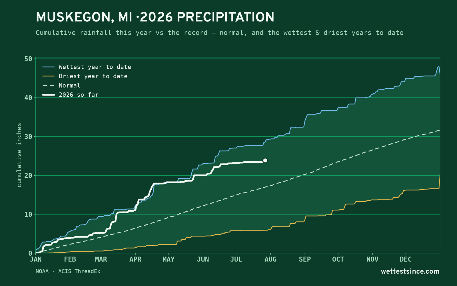 Muskegon, MI — cumulative rainfall this year vs the record