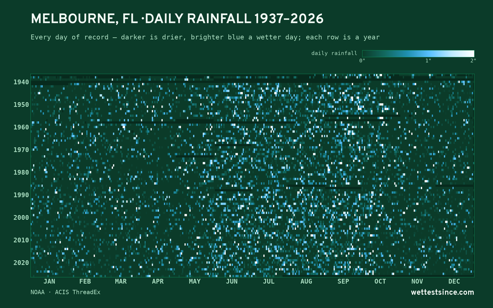 Melbourne, FL — daily rainfall every day on record