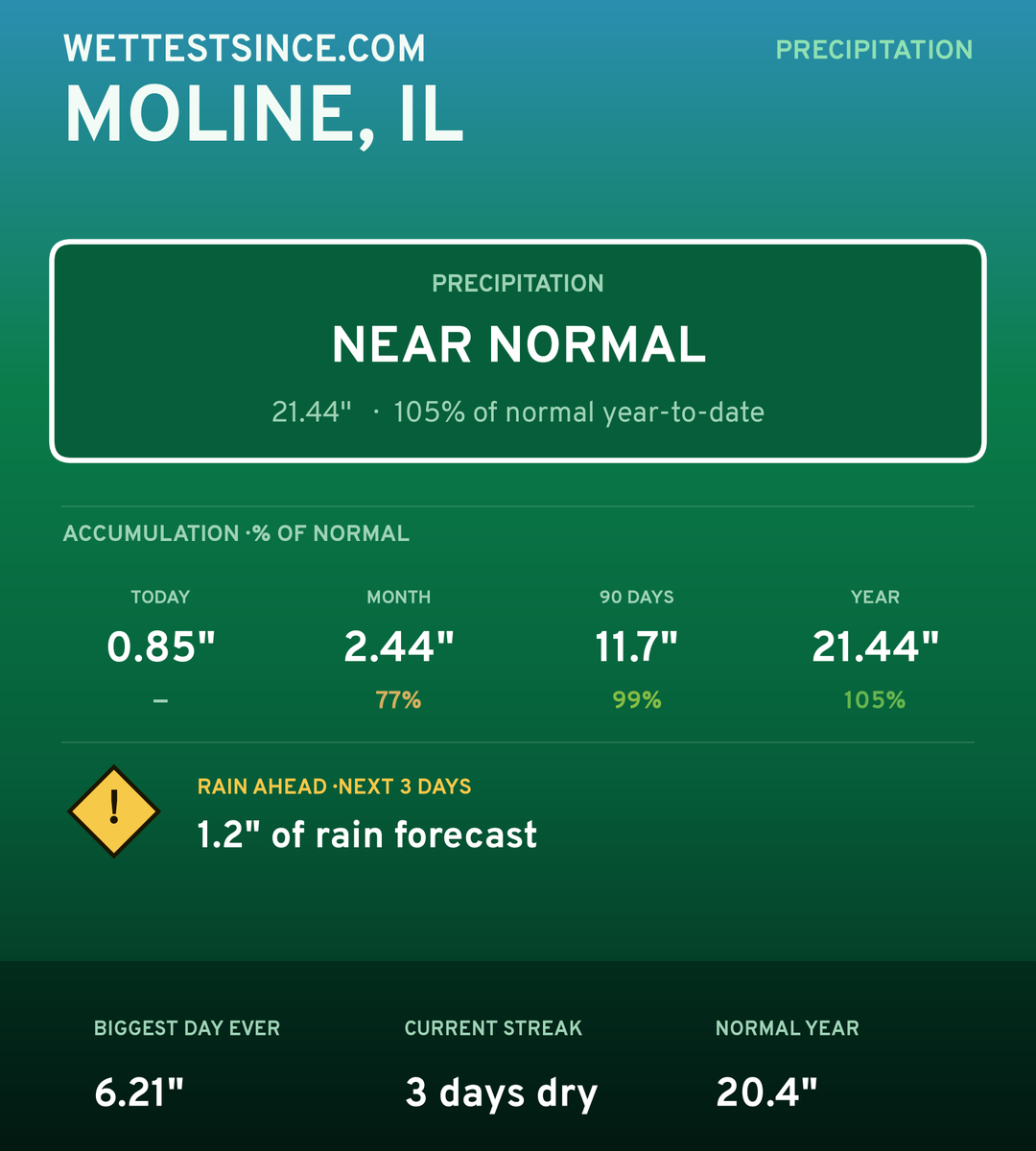 Moline, IL precipitation share card