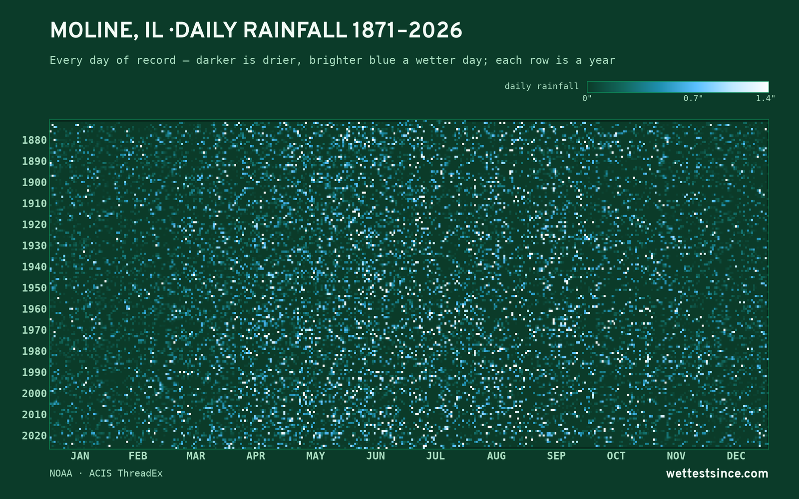 Moline, IL — daily rainfall every day on record