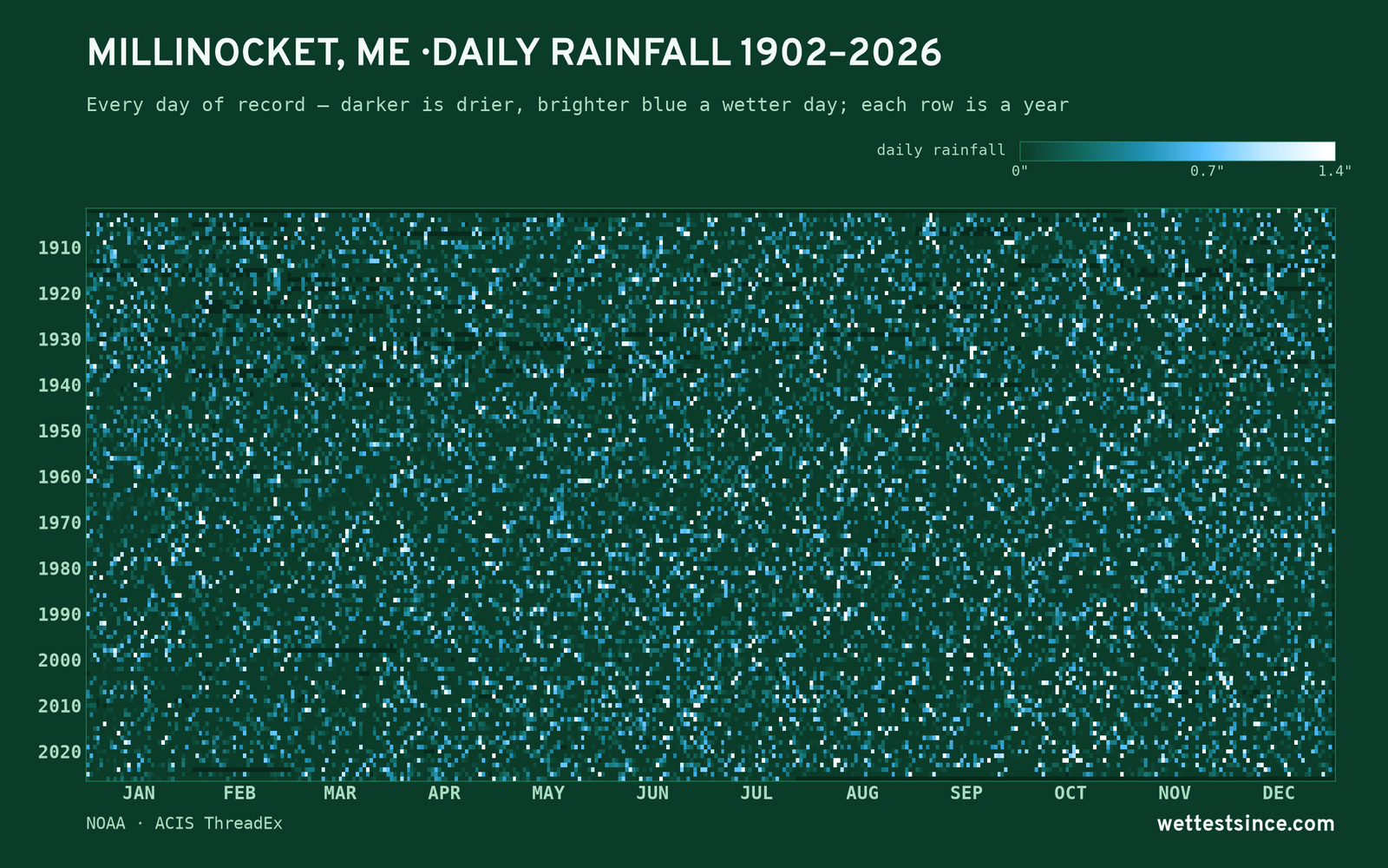 Millinocket, ME — daily rainfall every day on record