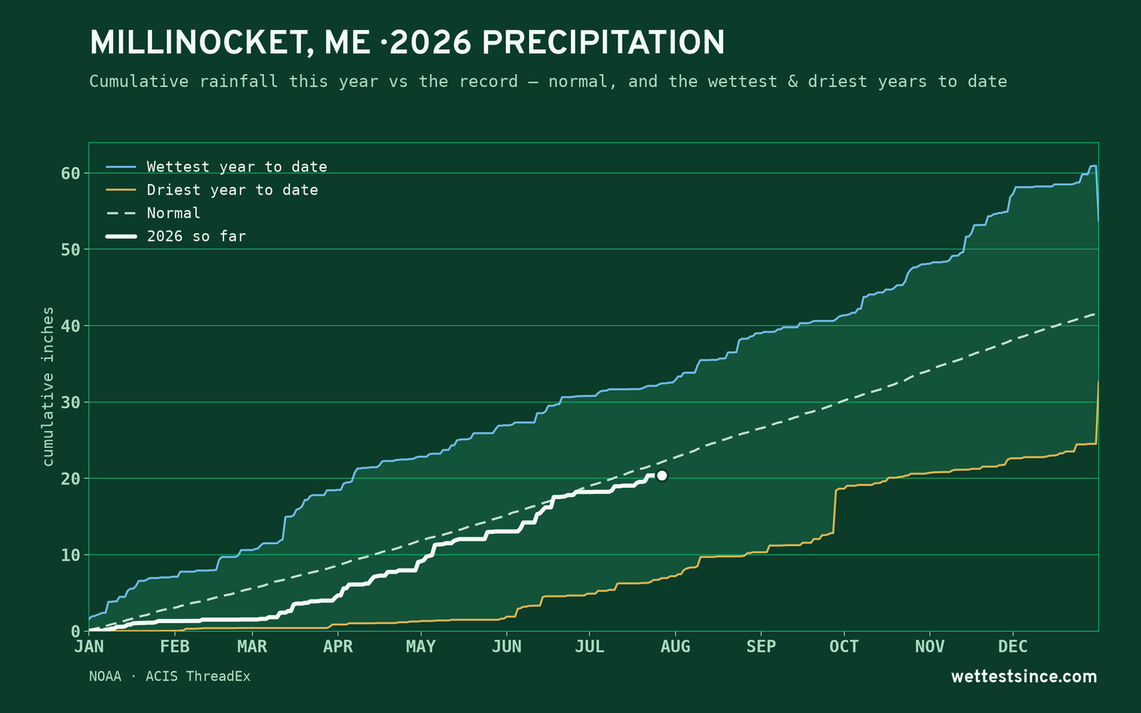 Millinocket, ME — cumulative rainfall this year vs the record