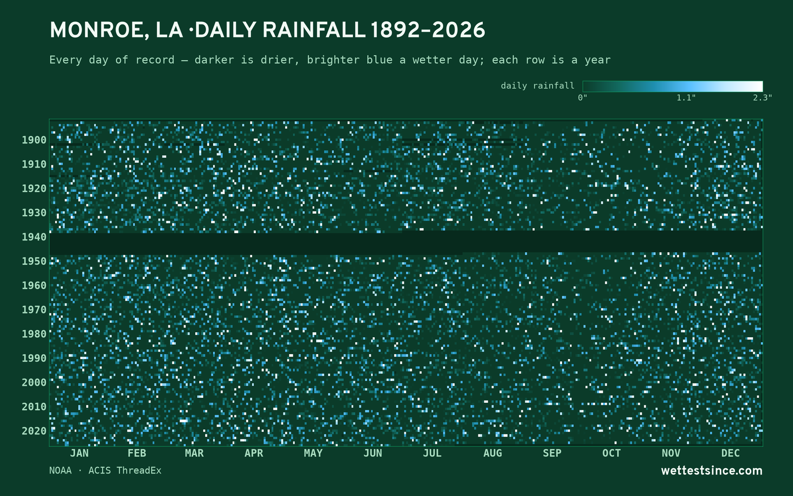 Monroe, LA — daily rainfall every day on record