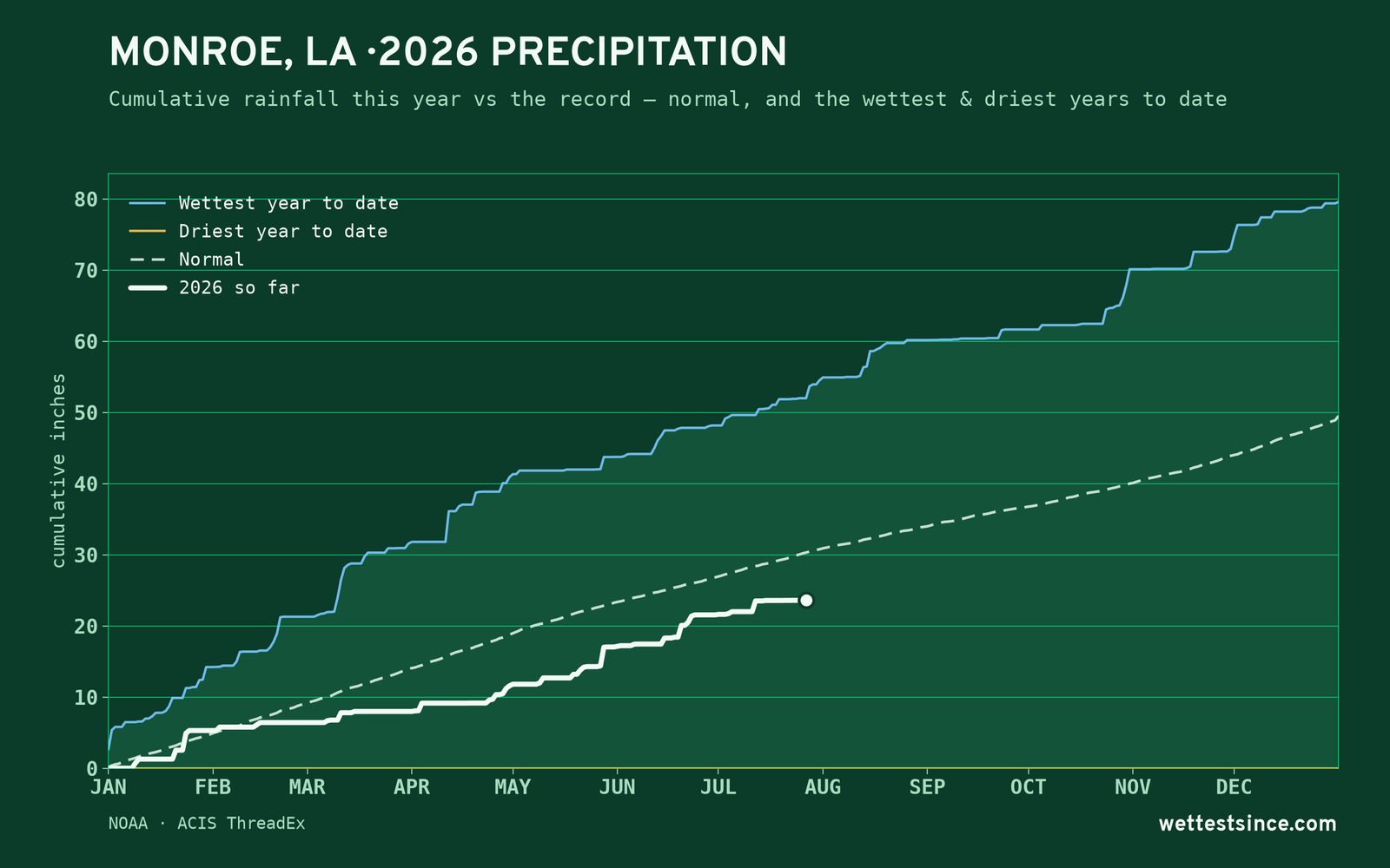 Monroe, LA — cumulative rainfall this year vs the record