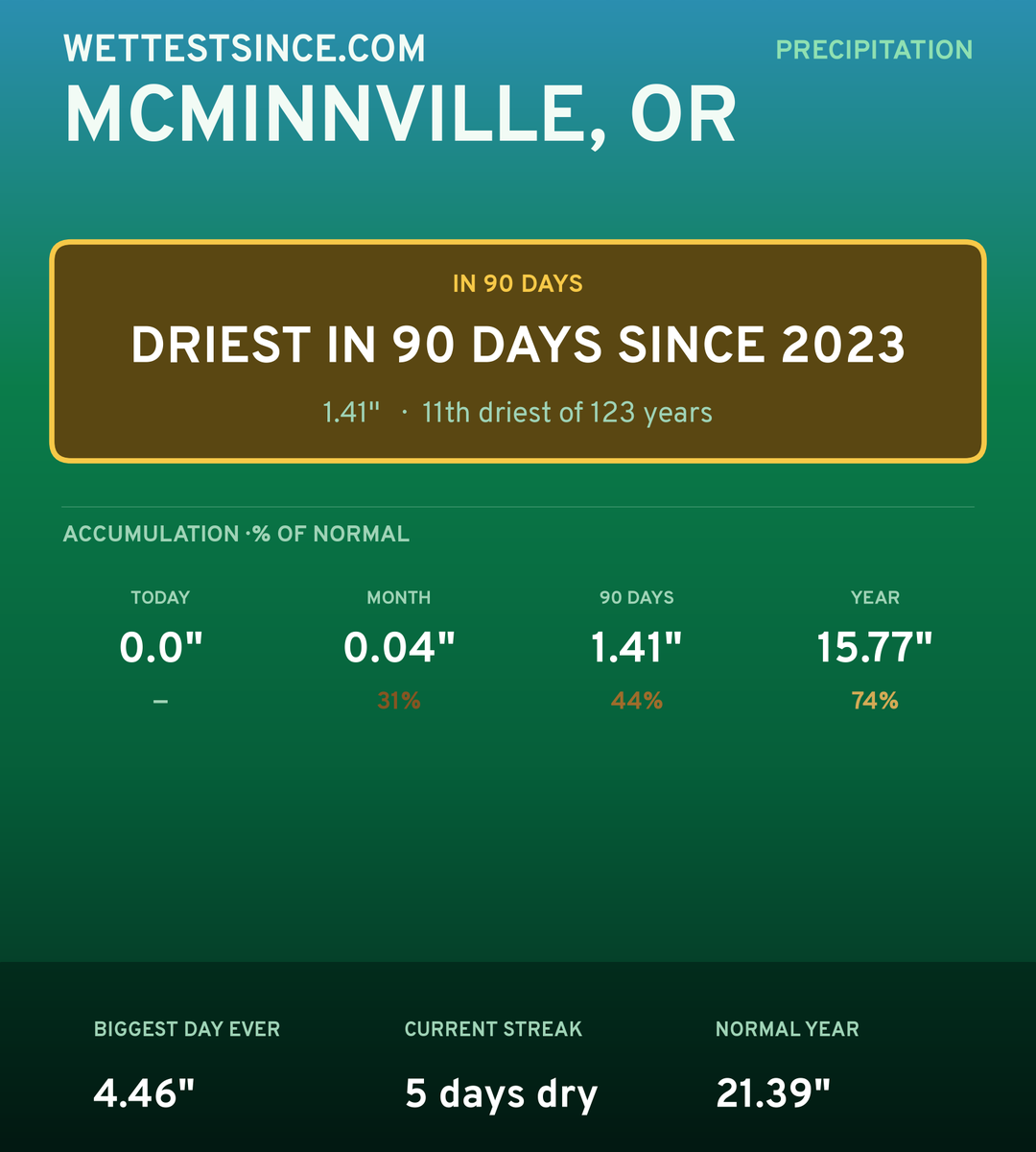 McMinnville, OR precipitation share card