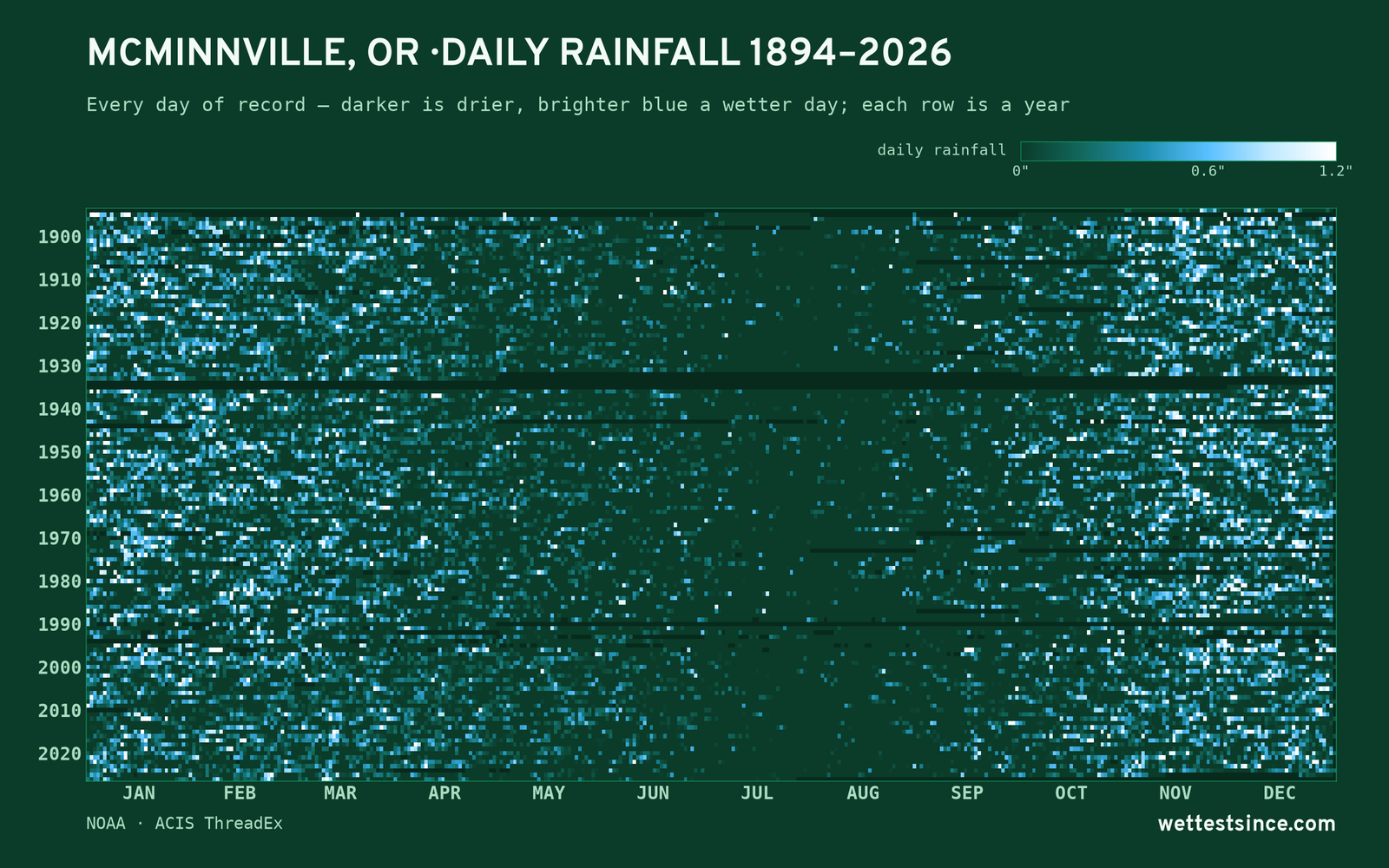 McMinnville, OR — daily rainfall every day on record