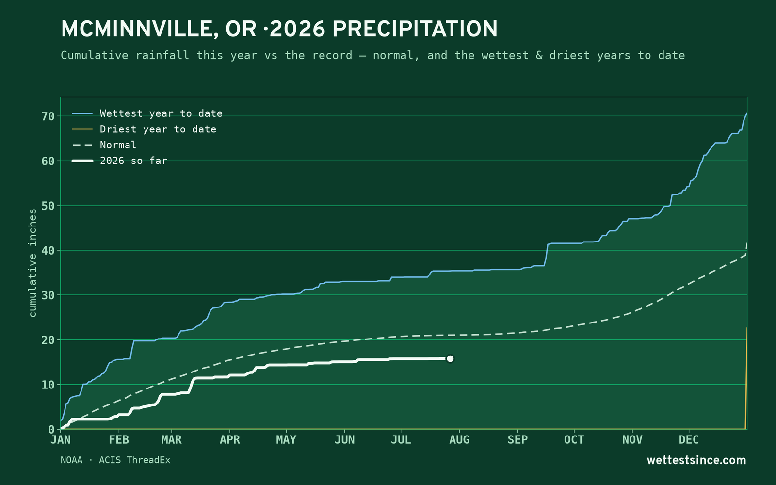 McMinnville, OR — cumulative rainfall this year vs the record