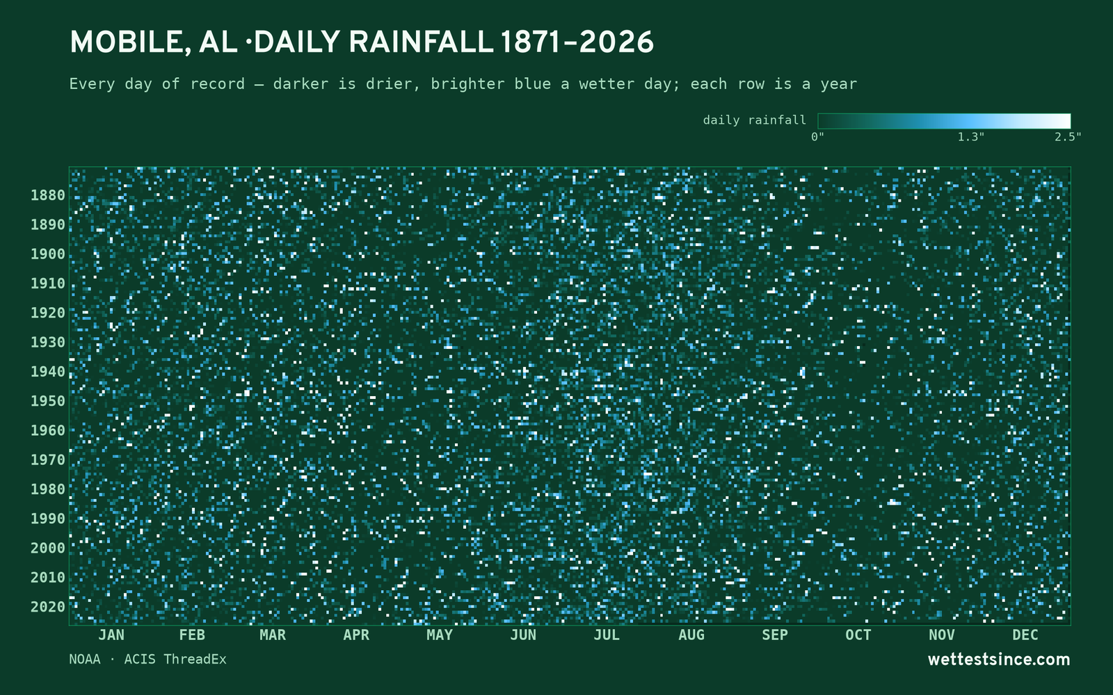 Mobile, AL — daily rainfall every day on record