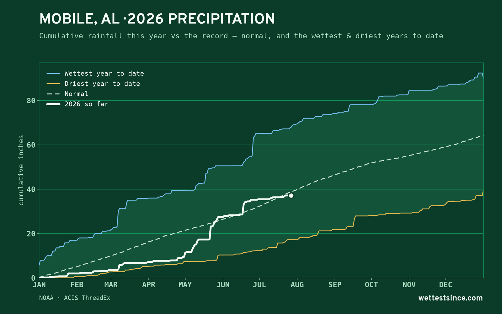 Mobile, AL — cumulative rainfall this year vs the record