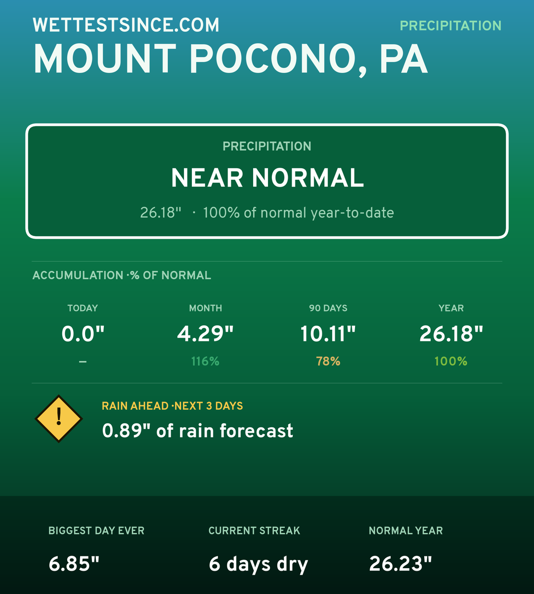 Mount Pocono, PA precipitation share card