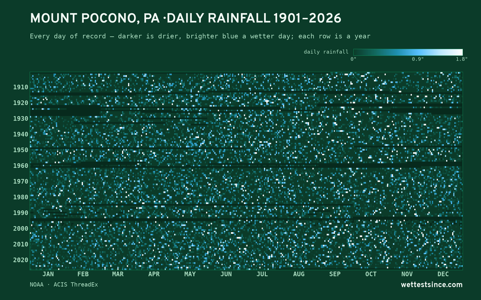 Mount Pocono, PA — daily rainfall every day on record
