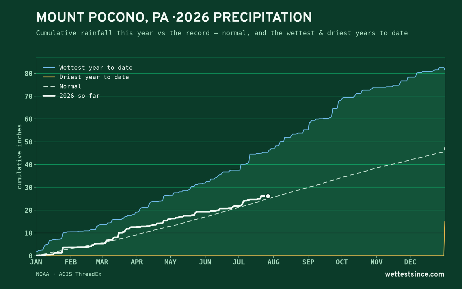 Mount Pocono, PA — cumulative rainfall this year vs the record