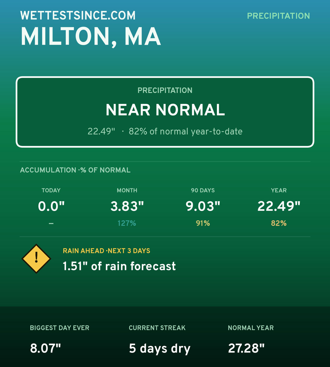 Milton, MA precipitation share card