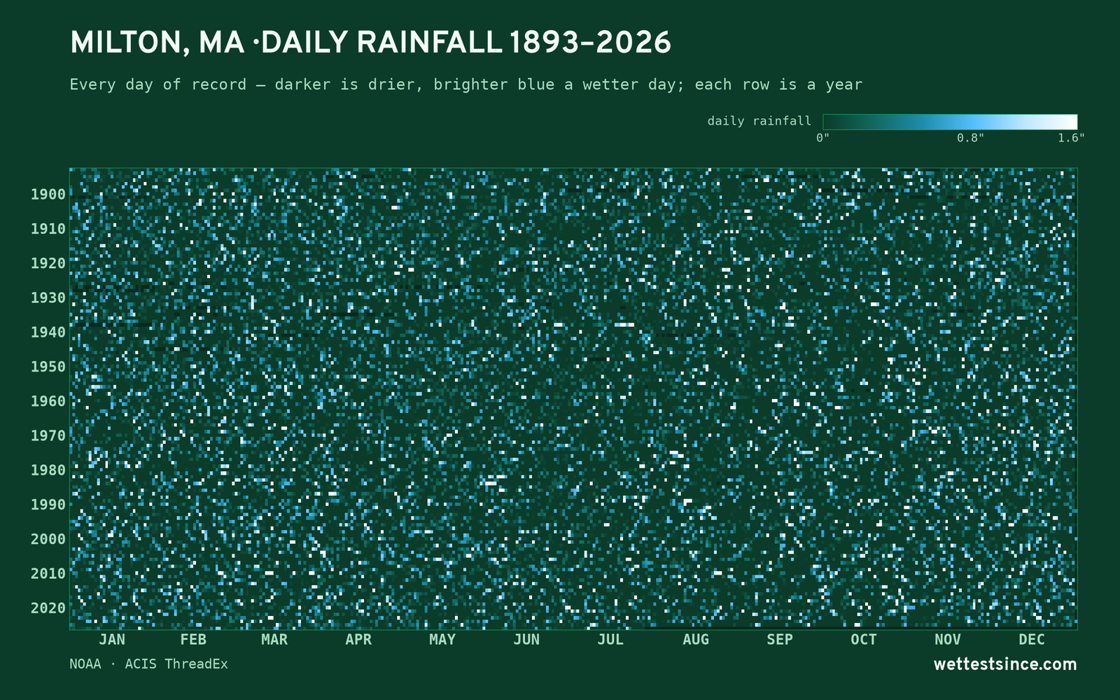 Milton, MA — daily rainfall every day on record