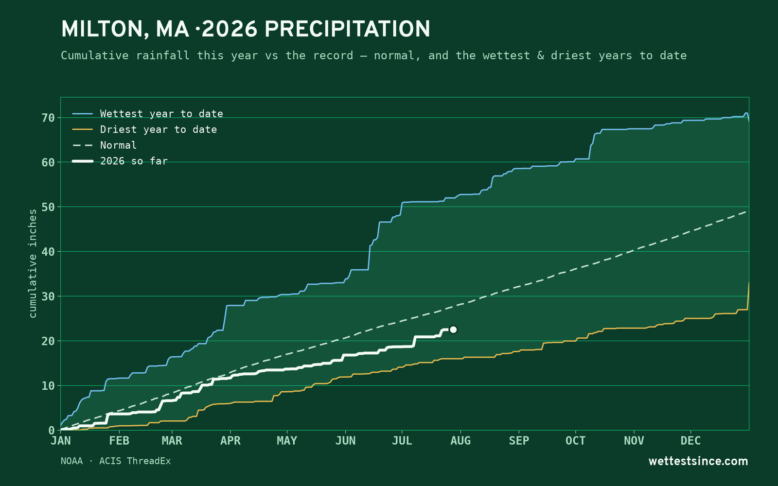 Milton, MA — cumulative rainfall this year vs the record