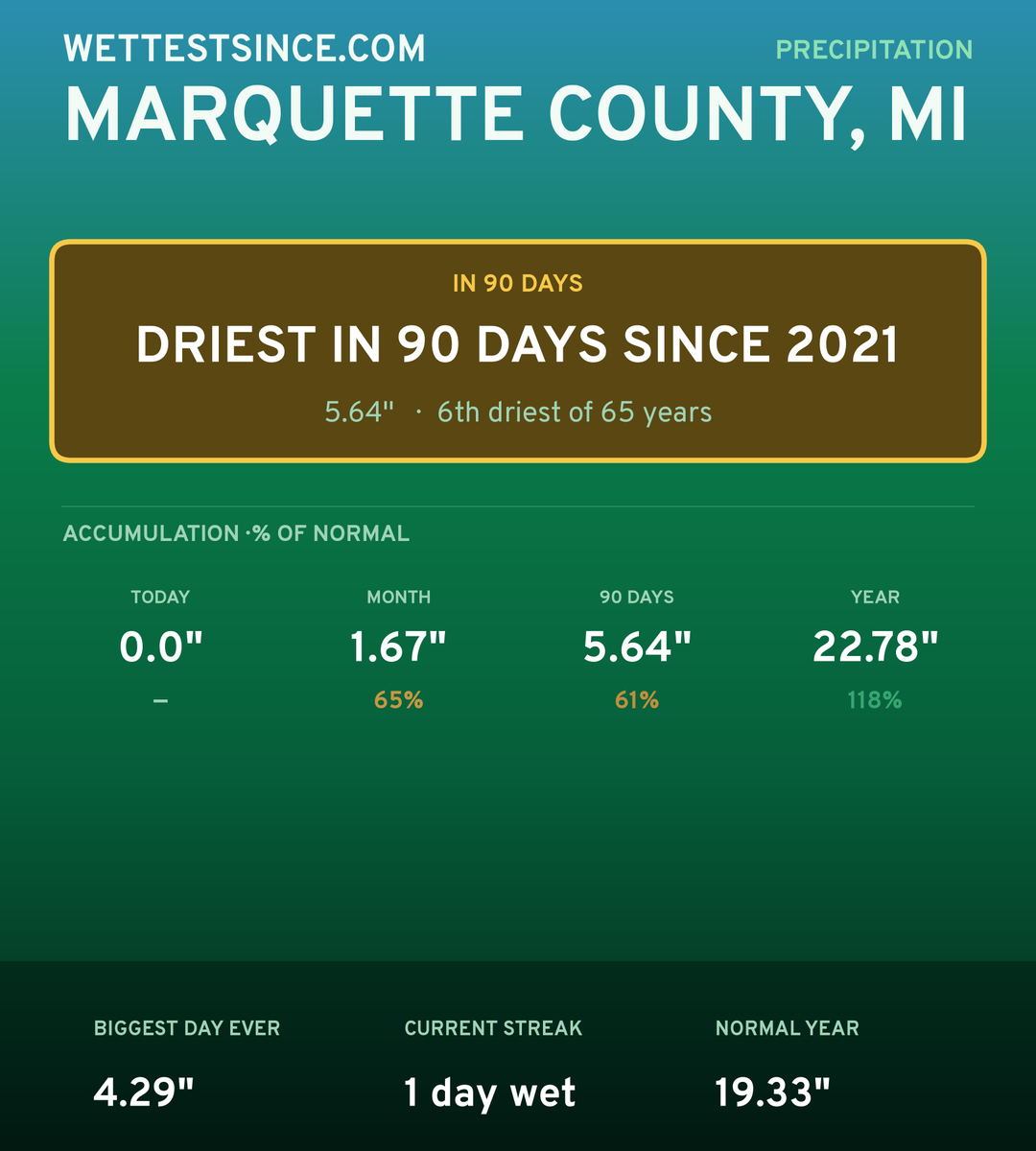 Marquette County, MI precipitation share card