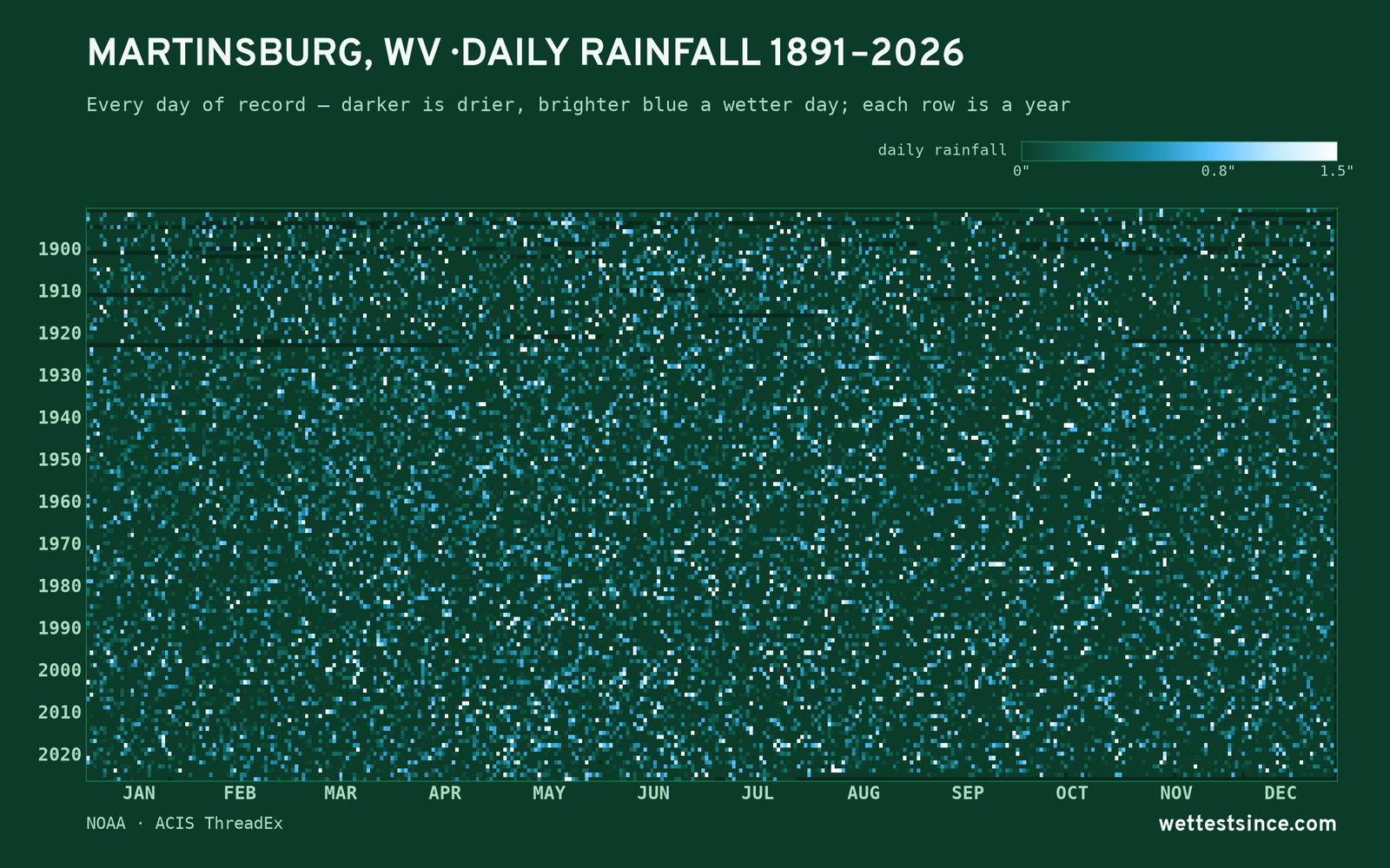 Martinsburg, WV — daily rainfall every day on record