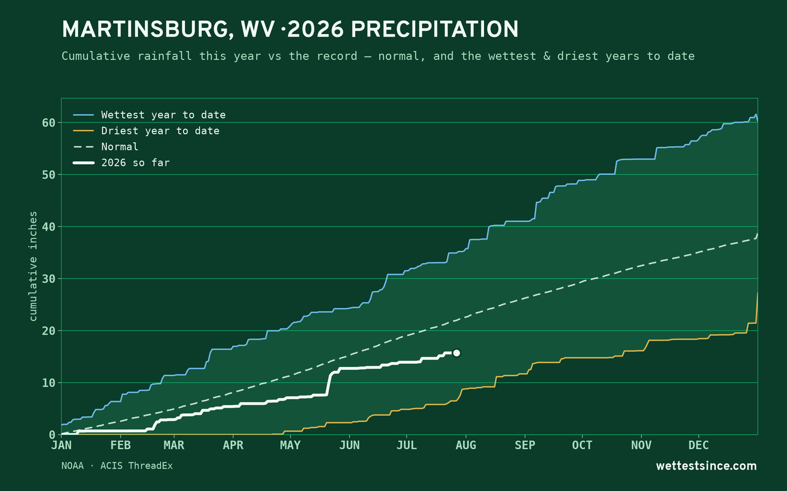 Martinsburg, WV — cumulative rainfall this year vs the record