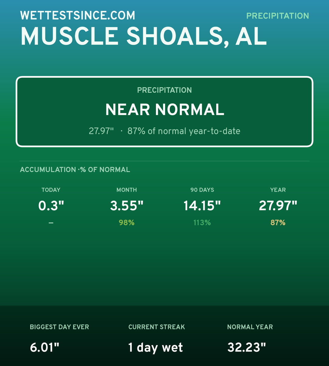 Muscle Shoals, AL precipitation share card