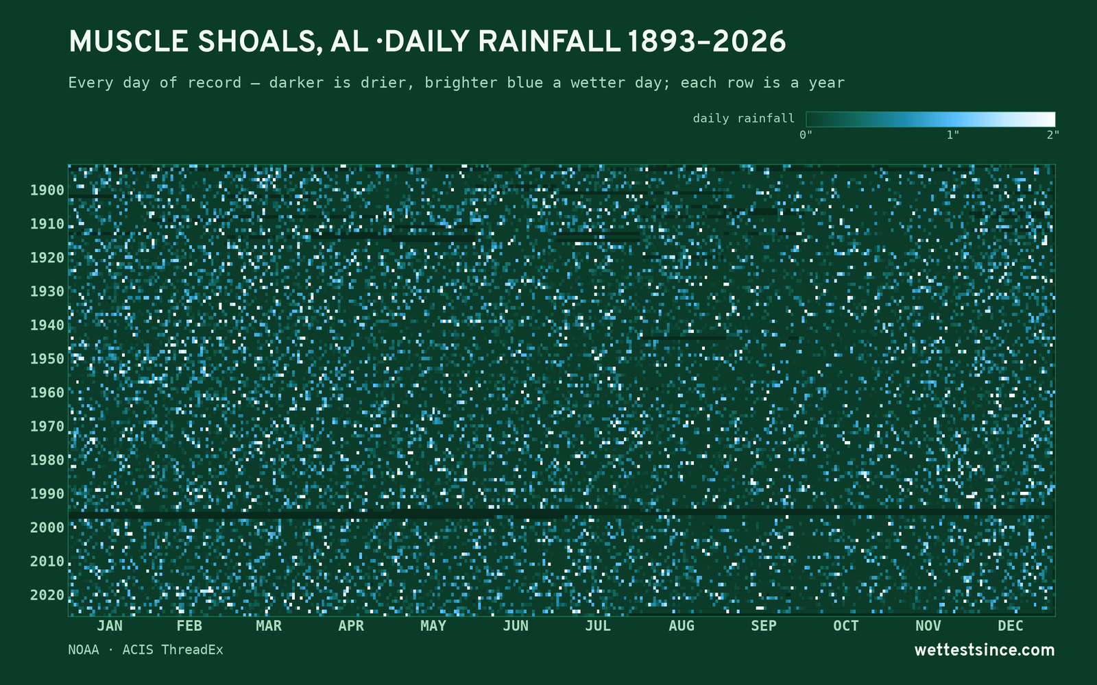 Muscle Shoals, AL — daily rainfall every day on record