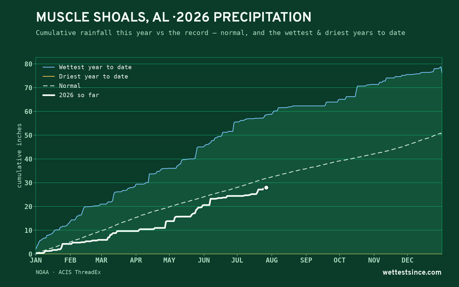 Muscle Shoals, AL — cumulative rainfall this year vs the record