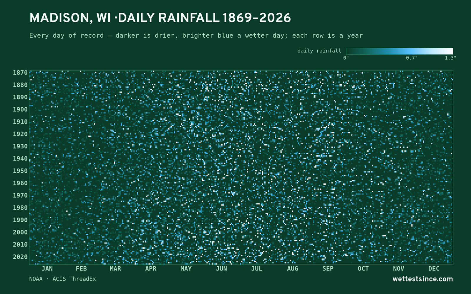 Madison, WI — daily rainfall every day on record