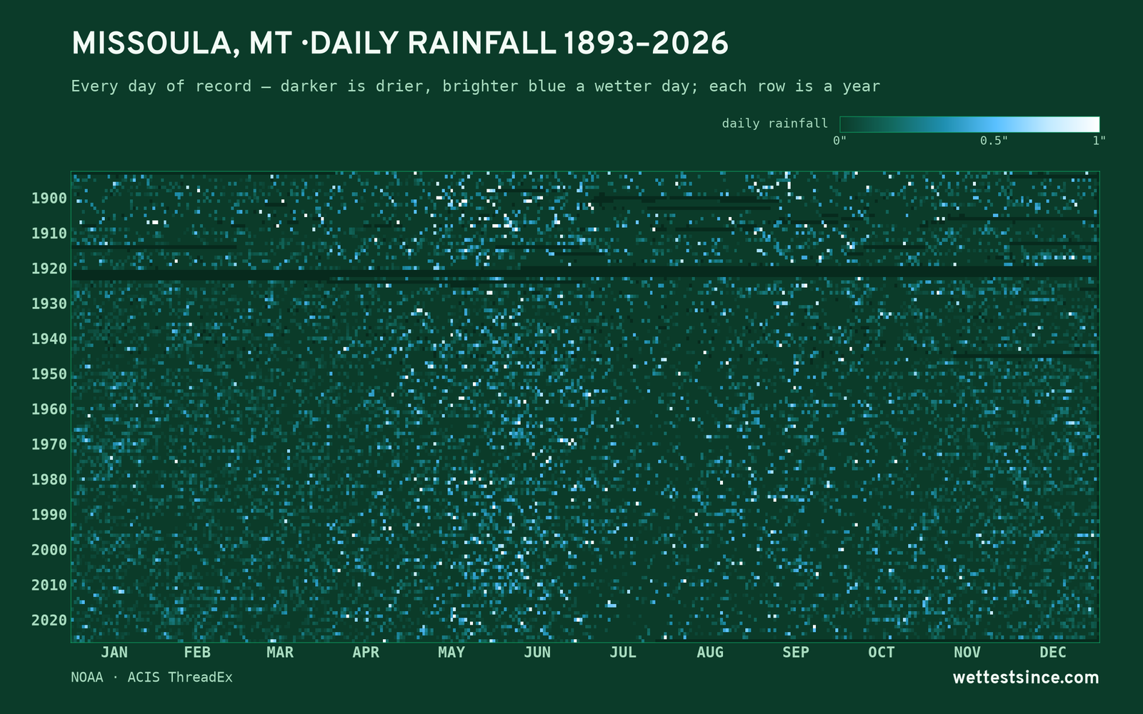 Missoula, MT — daily rainfall every day on record