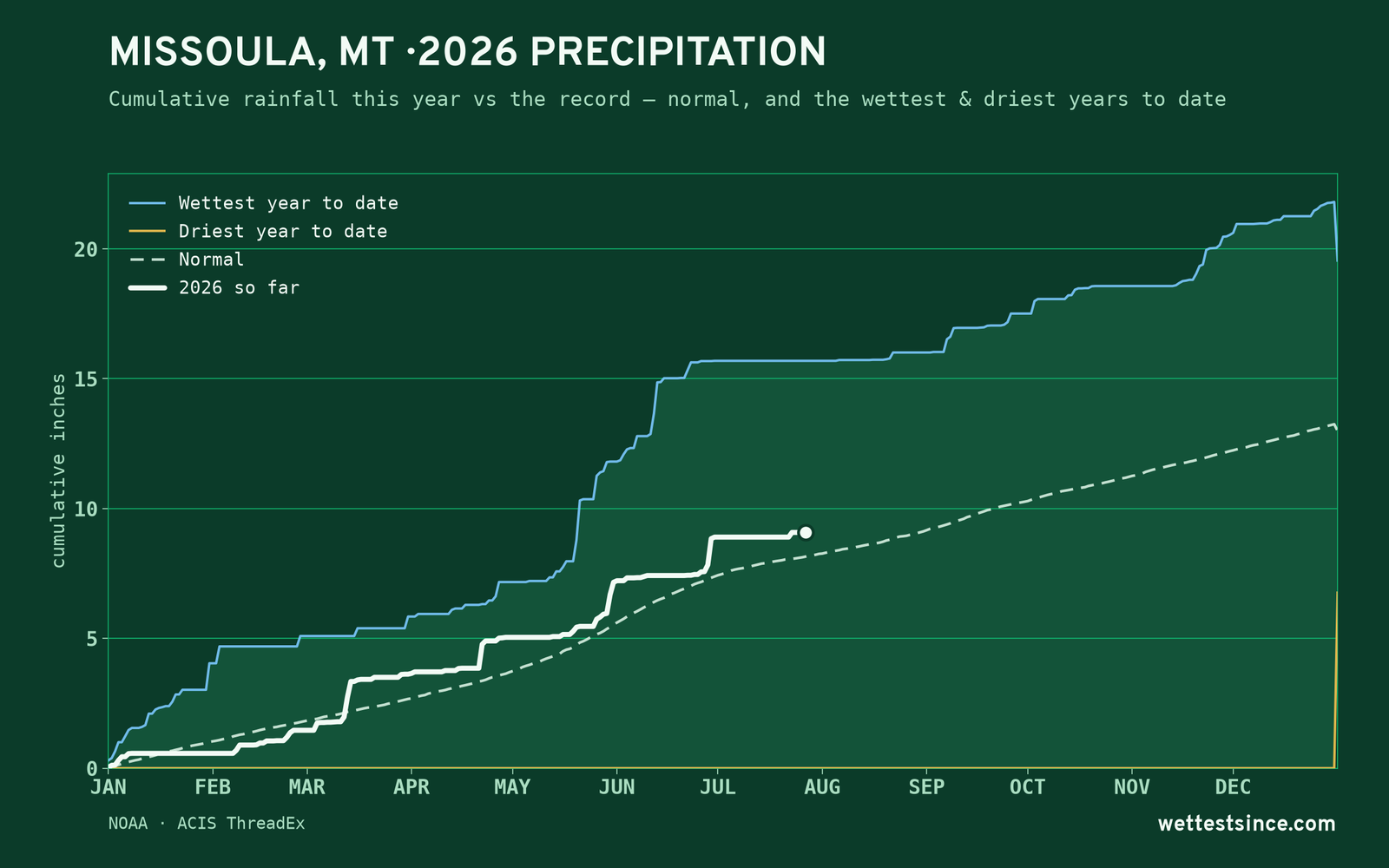 Missoula, MT — cumulative rainfall this year vs the record