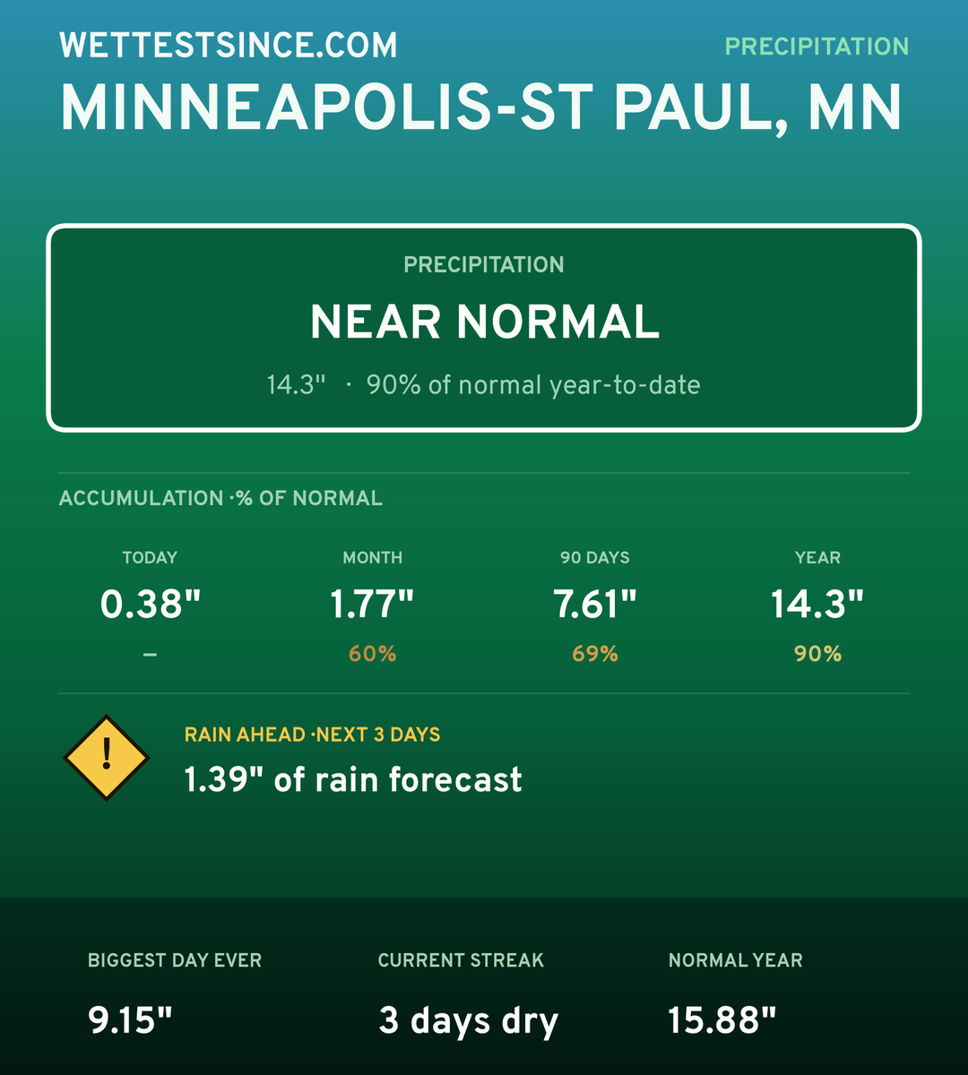 Minneapolis-St Paul, MN precipitation share card