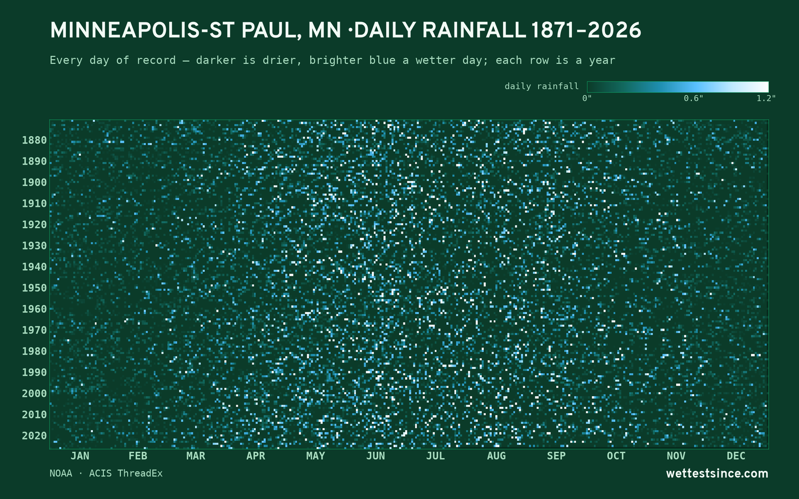 Minneapolis-St Paul, MN — daily rainfall every day on record