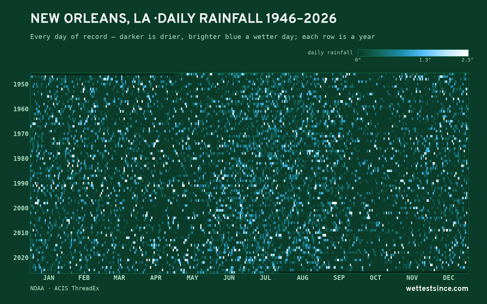 New Orleans, LA — daily rainfall every day on record
