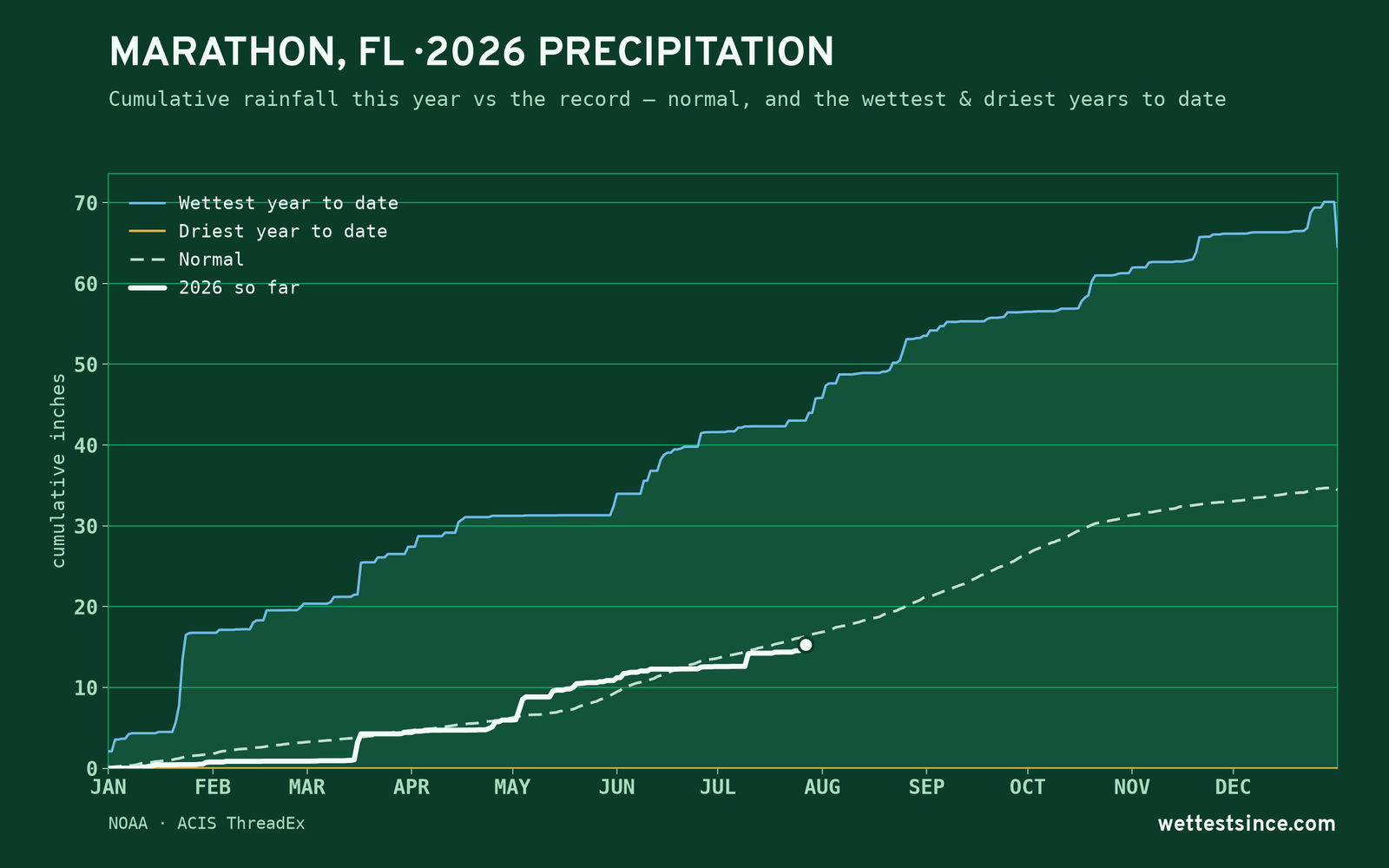 Marathon, FL — cumulative rainfall this year vs the record