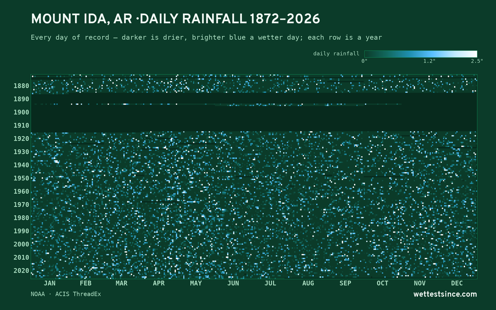 Mount Ida, AR — daily rainfall every day on record