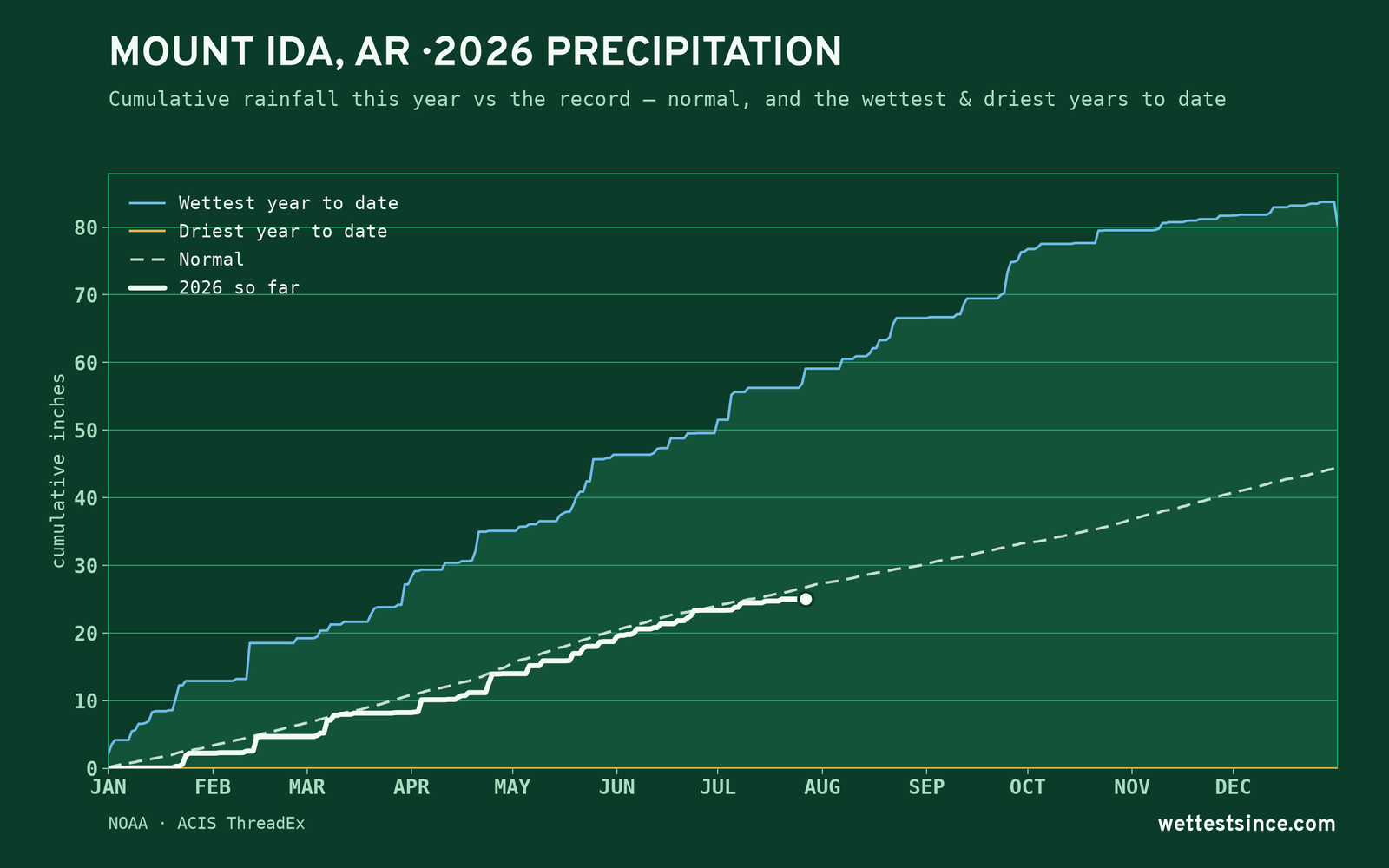 Mount Ida, AR — cumulative rainfall this year vs the record