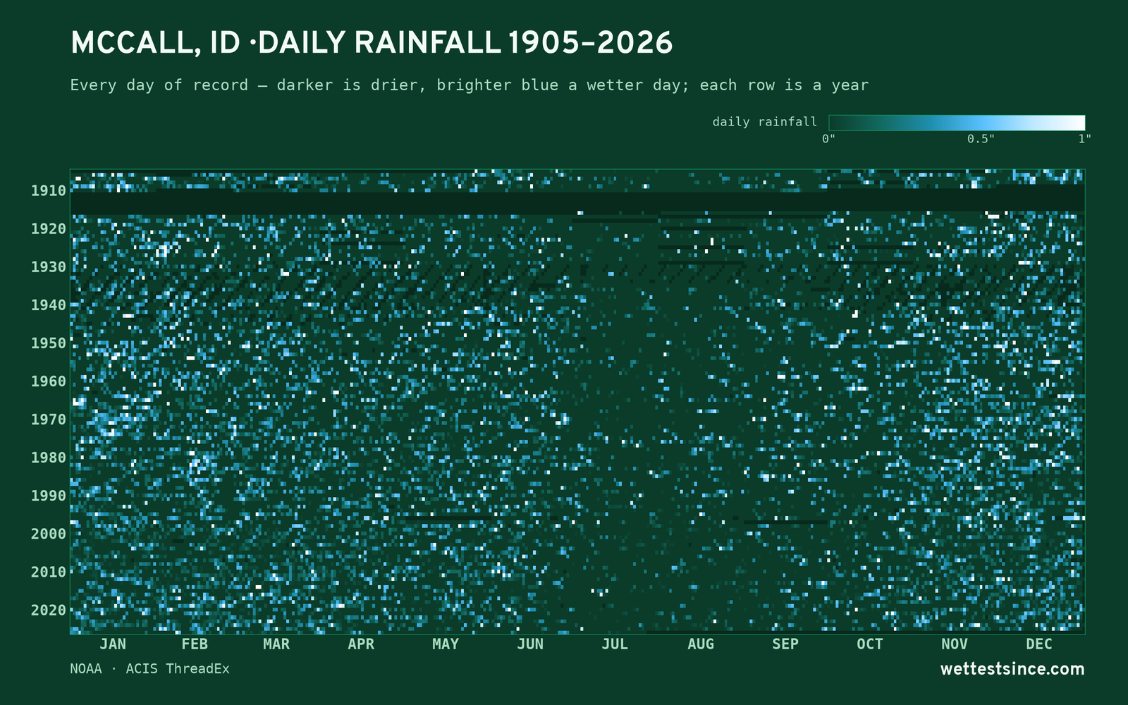 McCall, ID — daily rainfall every day on record