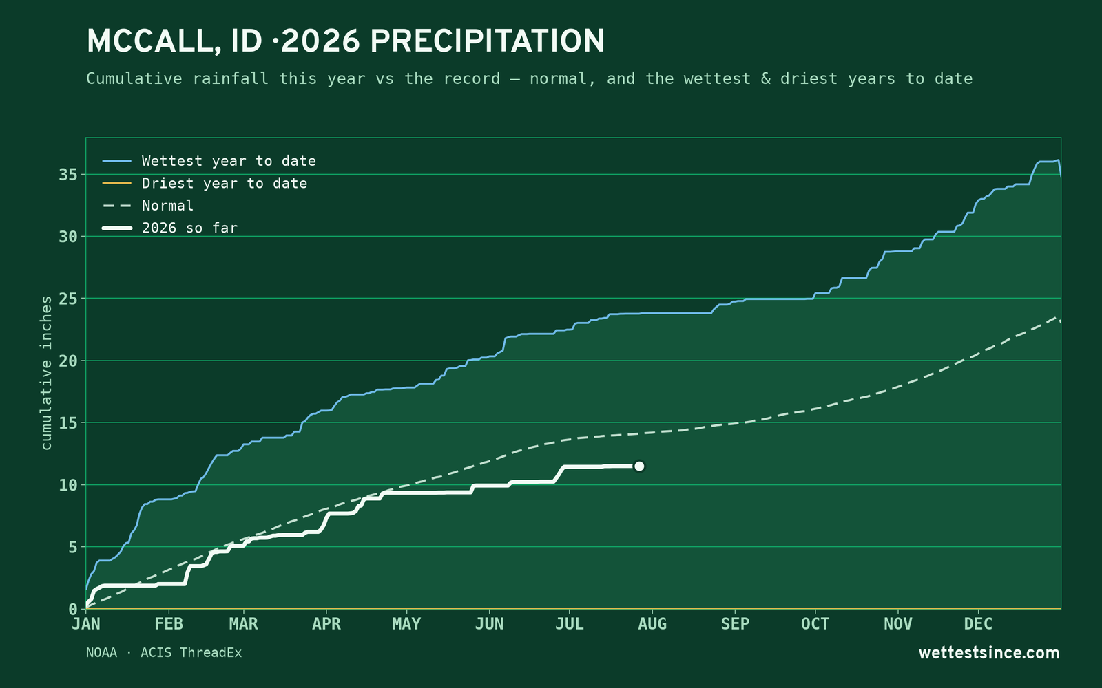 McCall, ID — cumulative rainfall this year vs the record