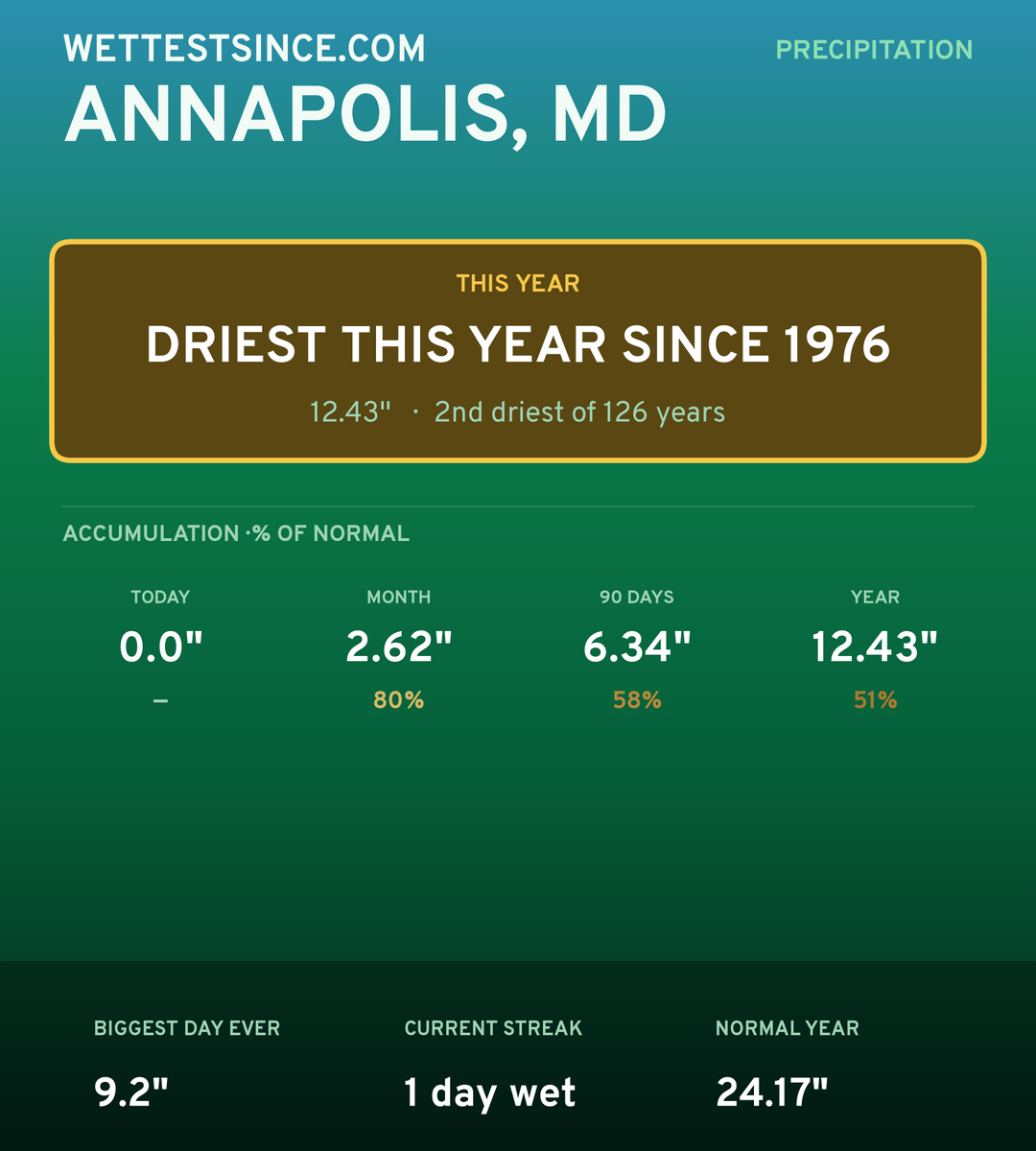 Annapolis, MD precipitation share card
