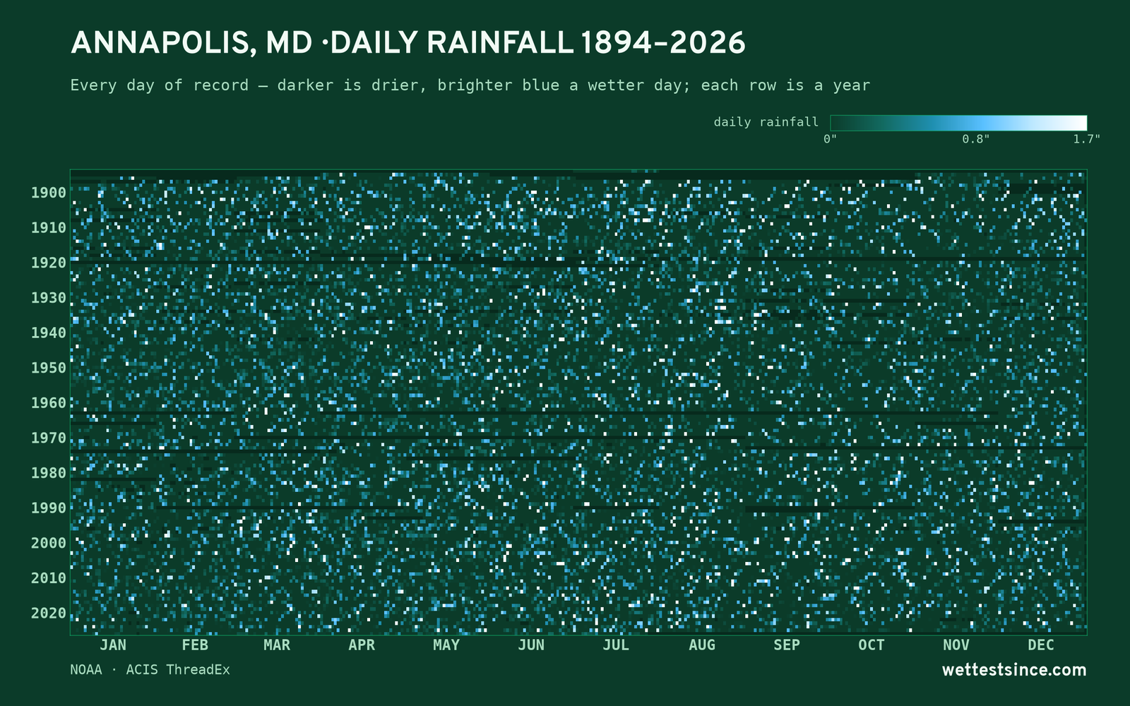 Annapolis, MD — daily rainfall every day on record